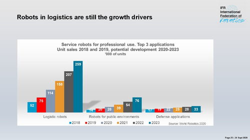 一文了解全球工業和服務機器人現狀與趨勢